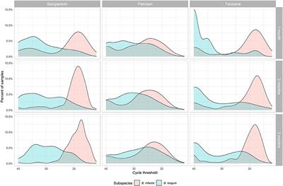 Intestinal Colonization With Bifidobacterium longum Subspecies Is Associated With Length at Birth, Exclusive Breastfeeding, and Decreased Risk of Enteric Virus Infections, but Not With Histo-Blood Group Antigens, Oral Vaccine Response or Later Growth in Three Birth Cohorts